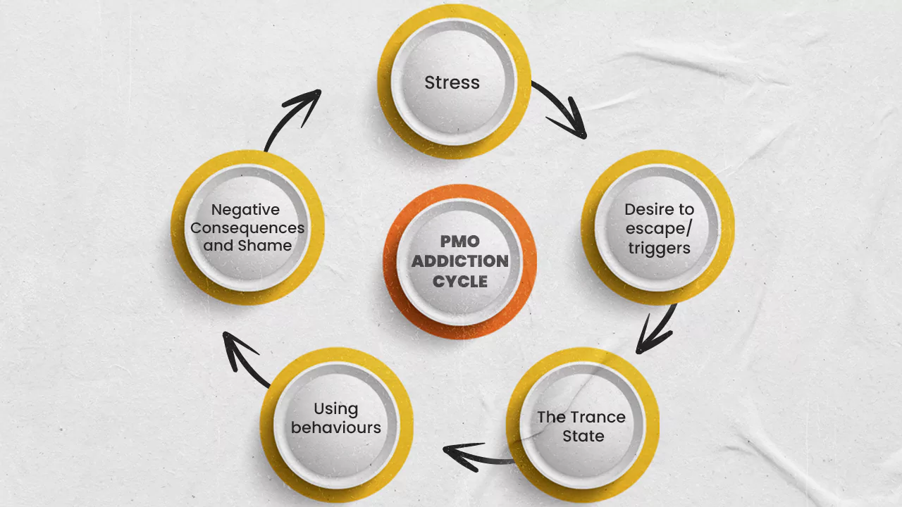 Top 15 Harmful Effects Of PMO Addiction