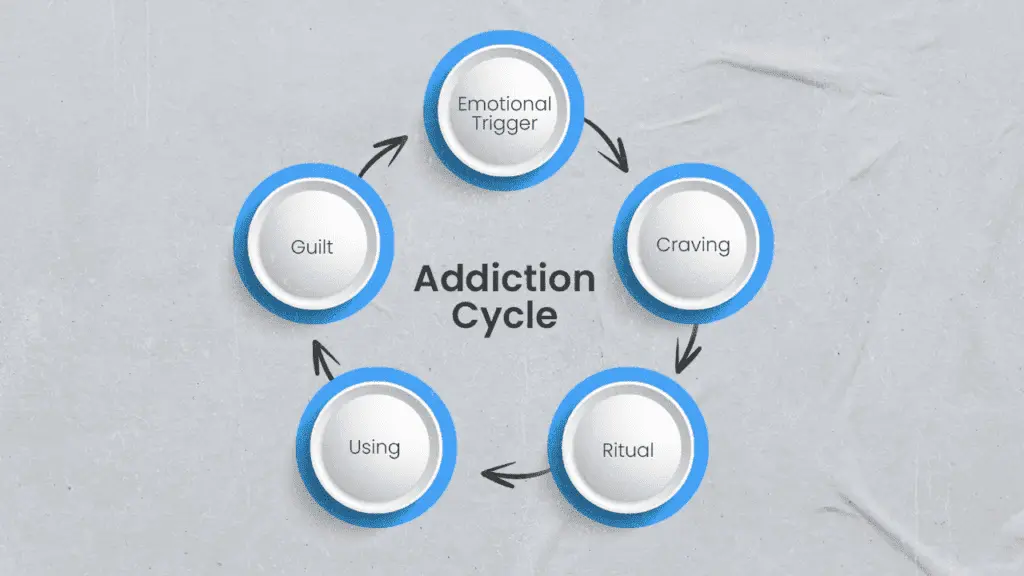 addiction cycle